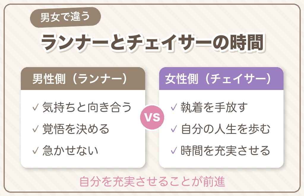サイレント期間の長さは男女(ランナー・チェイサー)で違う?