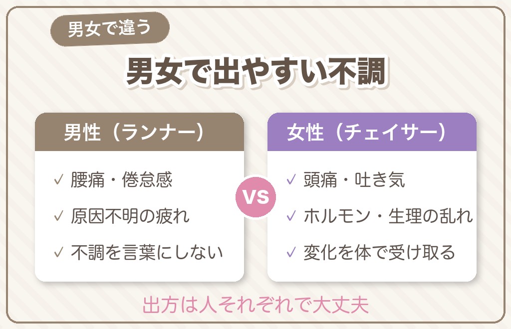 【男女別】ランナーとチェイサーで出やすい不調